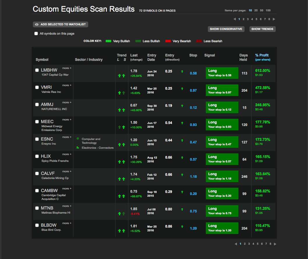 The Wizard Trend Works On Penny Stock With Great Results The Wizard